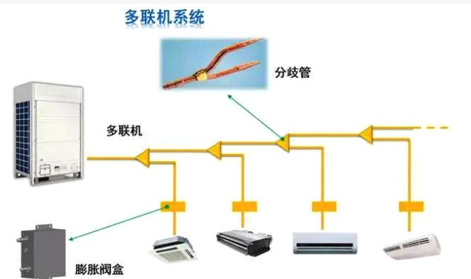 多联机（VRV)及新风系统